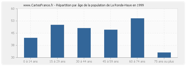 Répartition par âge de la population de La Ronde-Haye en 1999
